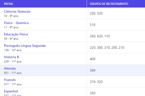 Lista de incompatibilidades por grupos de recrutamento